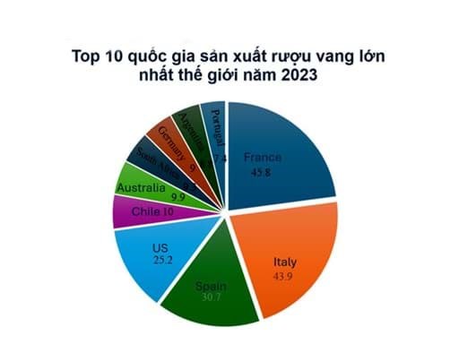 Top 10 quốc gia sản xuất rượu vang lớn nhất thế giới năm 2023 Top 10 quốc gia sản xuất rượu vang lớn nhất thế giới năm 2023
