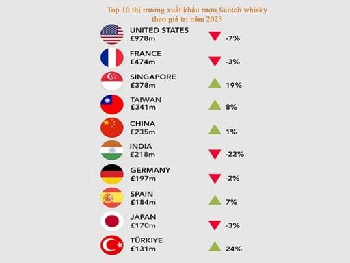 Top 10 thị trường xuất khẩu rượu Scotch whisky theo giá trị năm 2023 Top 10 thị trường xuất khẩu rượu Scotch whisky theo giá trị năm 2023