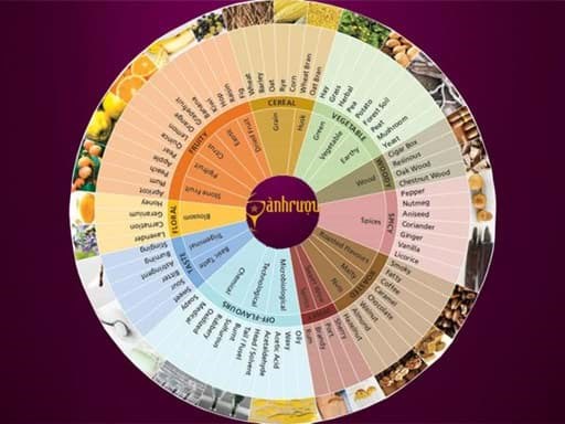 Hồ sơ hương vị của Whisky Hồ sơ hương vị của Whisky
