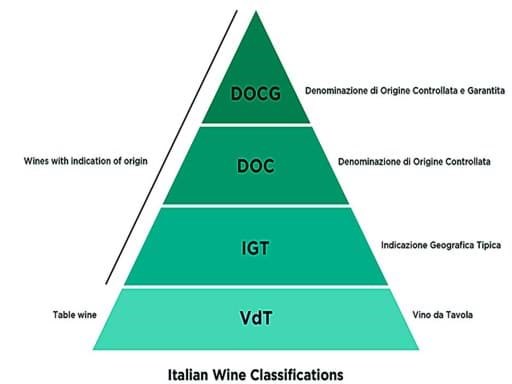 Phân hạng cho các loại rượu vang Ý  Phân hạng cho các loại rượu vang Ý