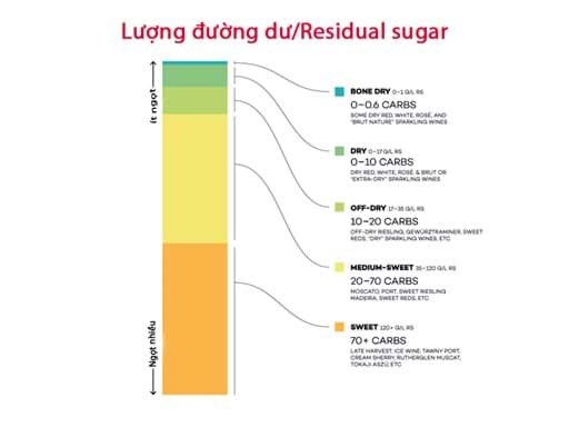 Lượng đường dư trong rượu vang là gì? Lượng đường dư trong rượu vang là gì?