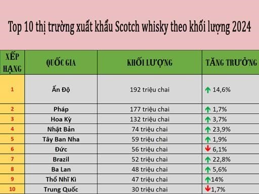 Top 10 thị trường xuất khẩu Scotch whisky theo khối lượng 2024 Top 10 thị trường xuất khẩu Scotch whisky theo khối lượng 2024