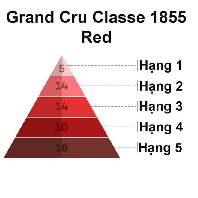Grand Cru Classe 1855, Pháp  Grand Cru Classe 1855, Pháp
