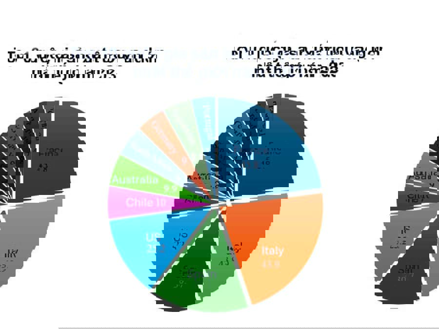 Top 10 quốc gia sản xuất rượu vang lớn nhất thế giới năm 2023 Top 10 quốc gia sản xuất rượu vang lớn nhất thế giới năm 2023