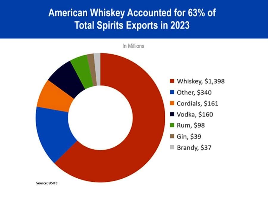 Năm 2023 xuất khẩu rượu mạnh của Mỹ đạt mức cao kỷ lục