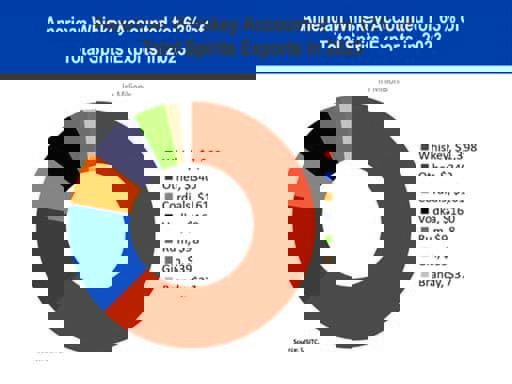 Năm 2023 xuất khẩu rượu mạnh của Mỹ đạt mức cao kỷ lục