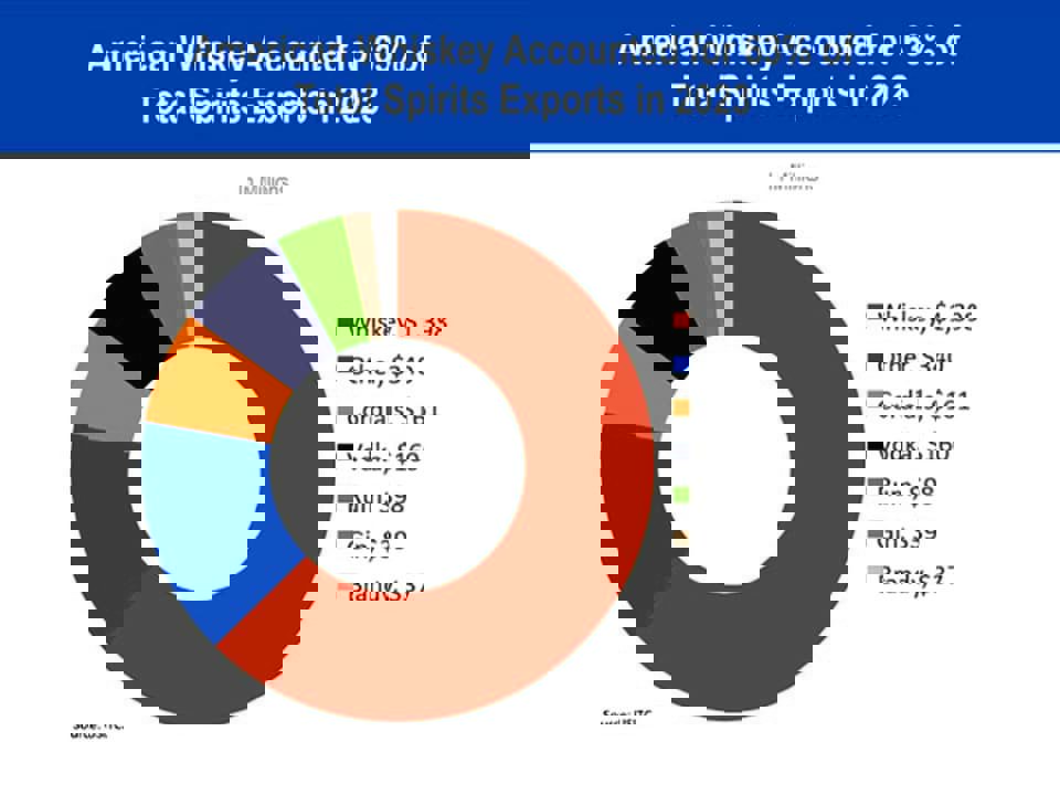 Năm 2023 xuất khẩu rượu mạnh của Mỹ đạt mức cao kỷ lục