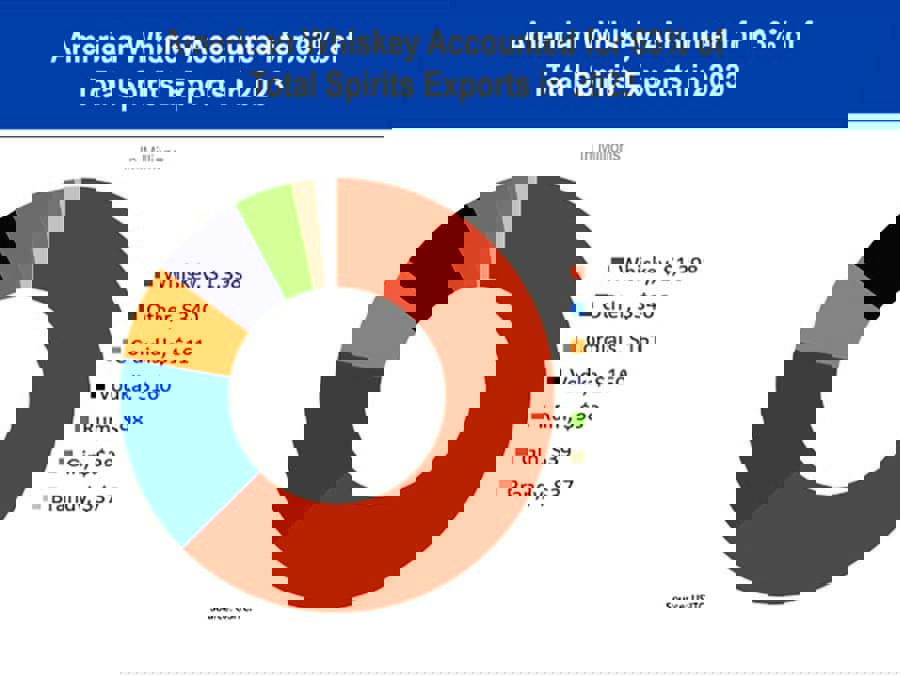 Năm 2023 xuất khẩu rượu mạnh của Mỹ đạt mức cao kỷ lục Năm 2023 xuất khẩu rượu mạnh của Mỹ đạt mức cao kỷ lục