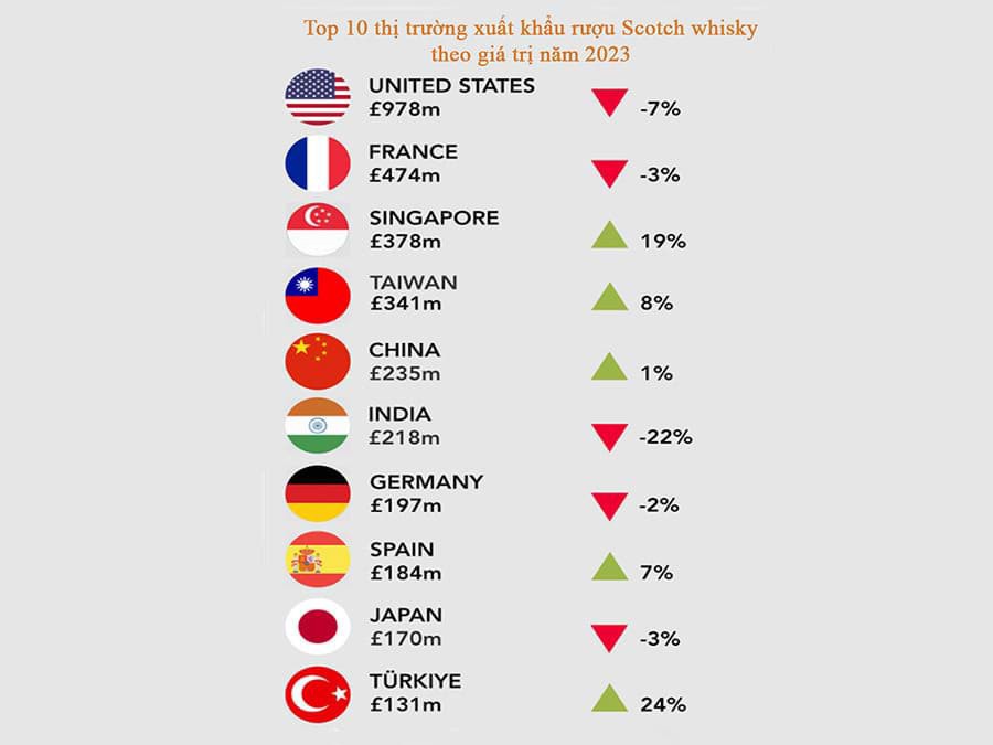 Top 10 thị trường xuất khẩu rượu Scotch whisky theo giá trị năm 2023 Top 10 thị trường xuất khẩu rượu Scotch whisky theo giá trị năm 2023