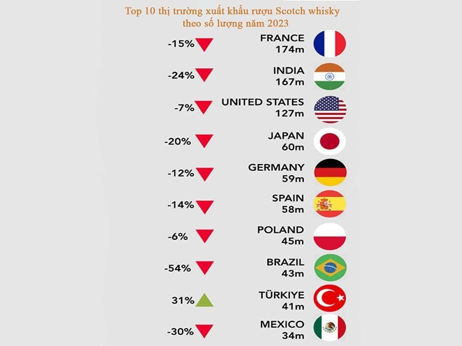 Top 10 thị trường xuất khẩu rượu Scotch whisky theo số lượng năm 2023