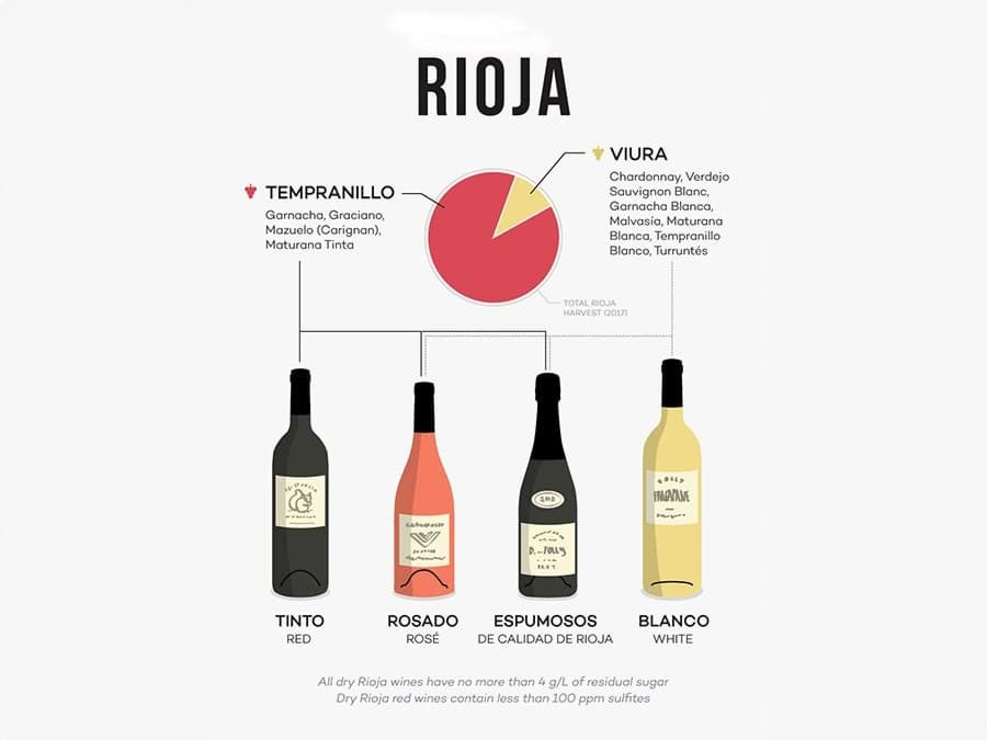 Phân loại mới cho rượu vang Rioja 