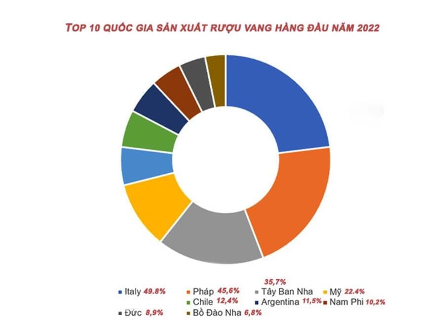 Top 10 quốc gia sản xuất rượu vang lớn nhất thế giới năm 2022