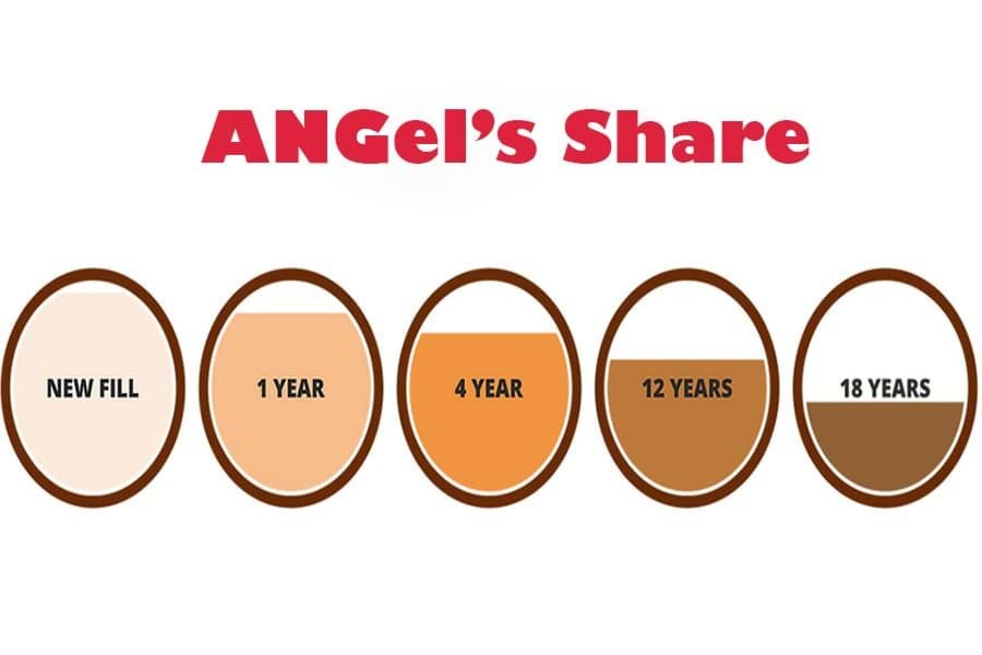 Angel's share 