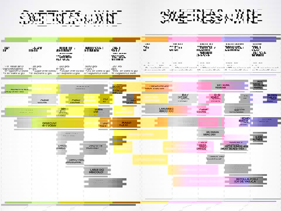 Độ ngọt của rượu vang và giống nho