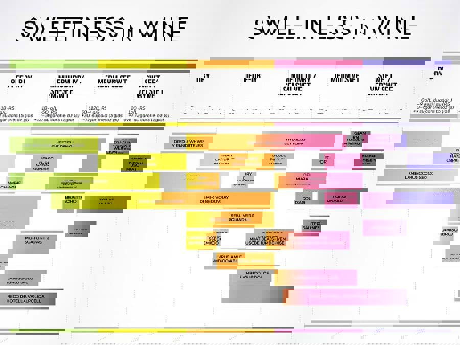 Độ ngọt của rượu vang và giống nho Độ ngọt của rượu vang và giống nho