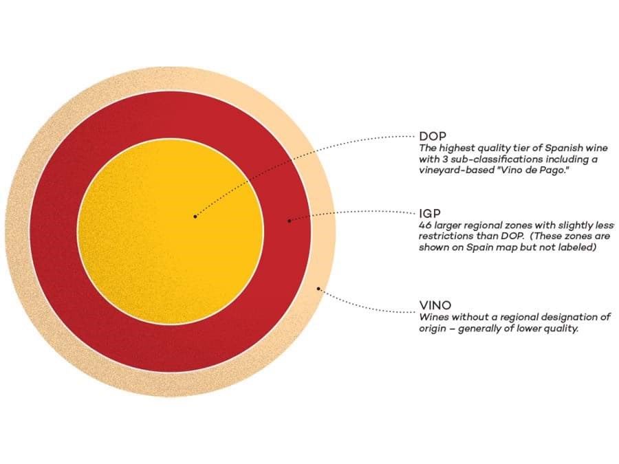 Các phân hạng của rượu vang Tây Ban Nha 