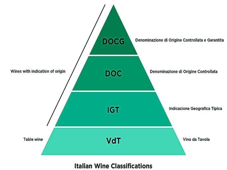 Phân hạng cho các loại rượu vang Ý 