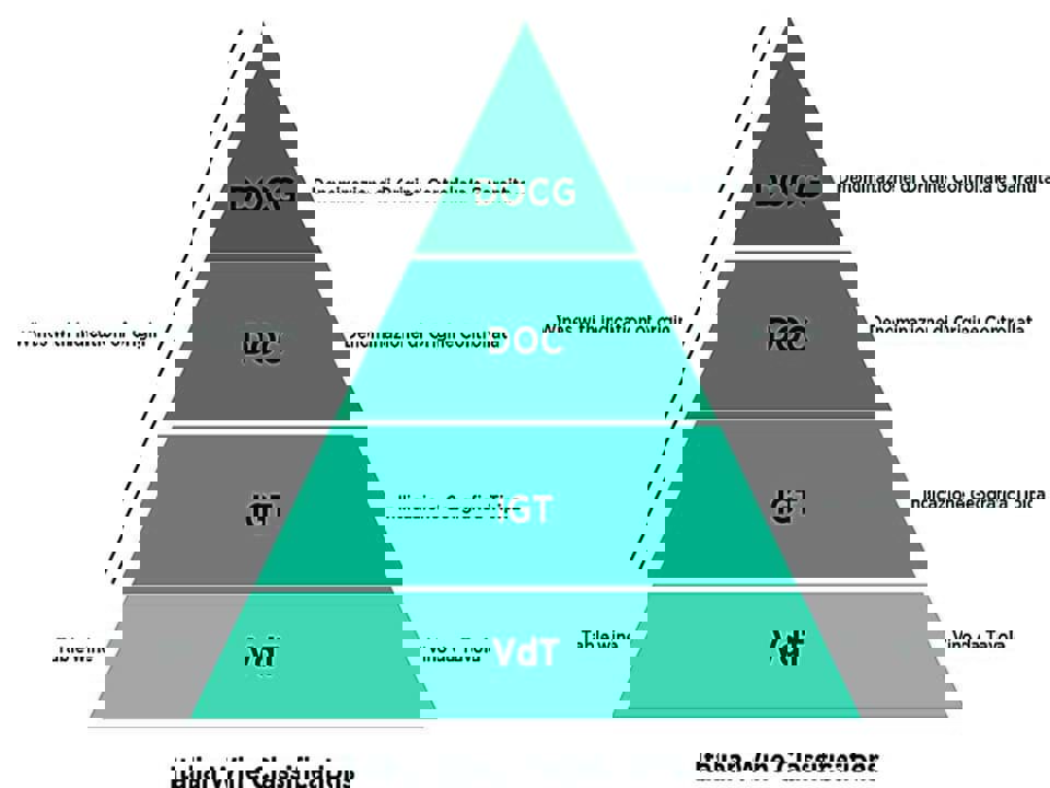 Phân hạng cho các loại rượu vang Ý 