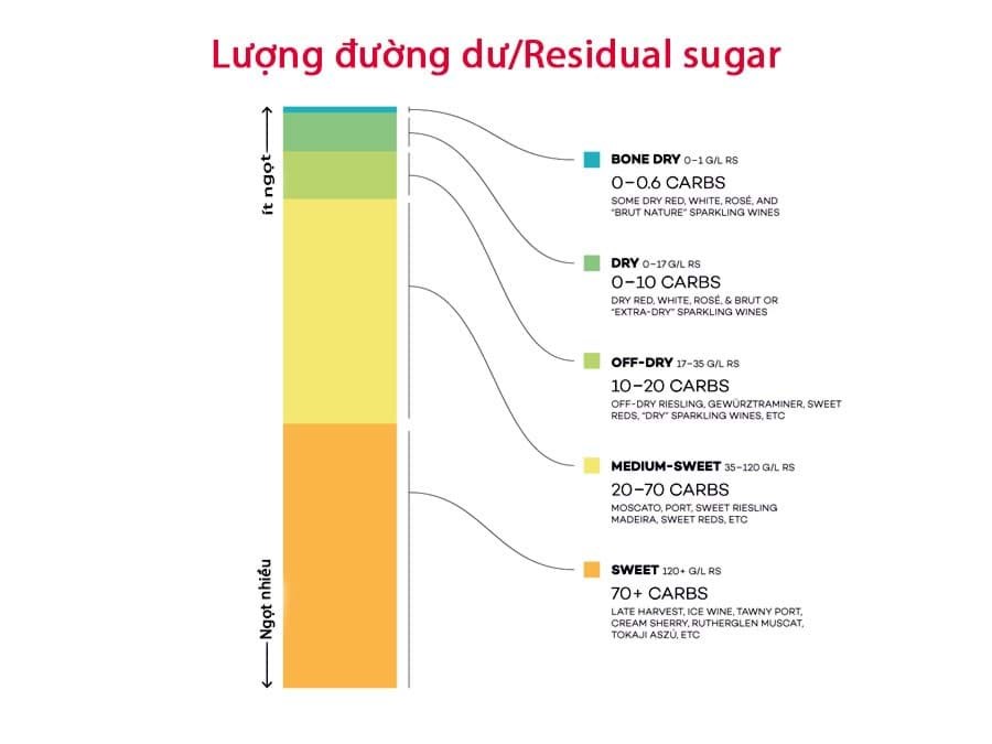 Lượng đường dư trong rượu vang là gì?