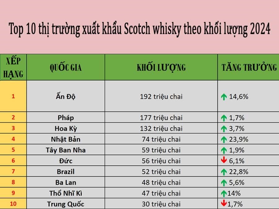 Top 10 thị trường xuất khẩu Scotch whisky theo khối lượng 2024