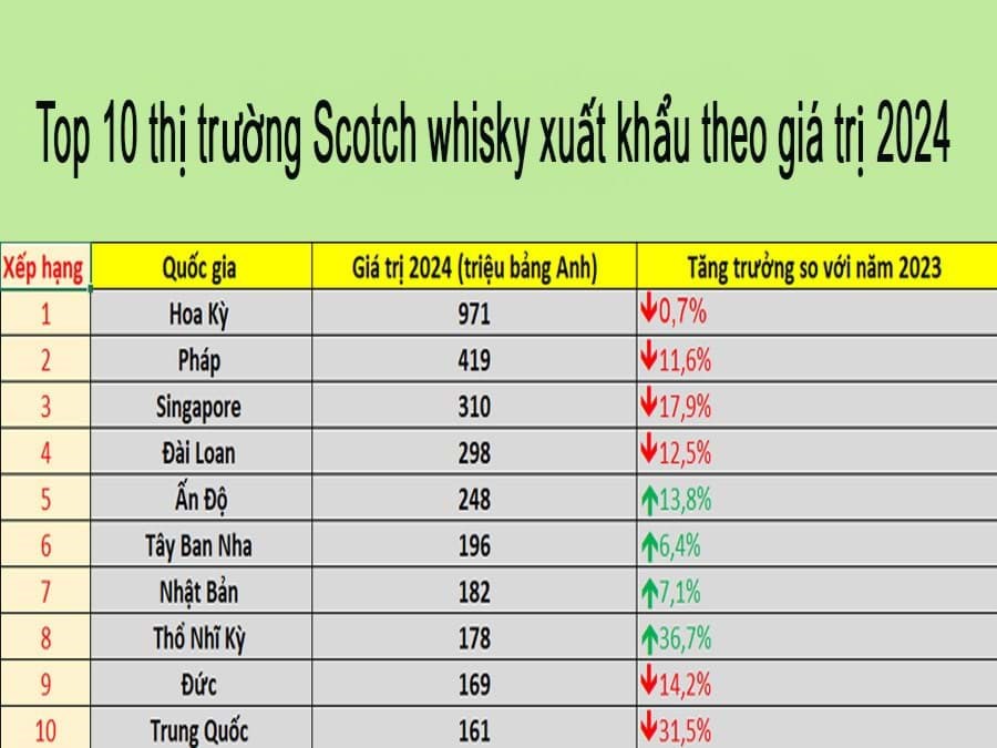 Top 10 thị trường Scotch whisky xuất khẩu theo giá trị 2024 