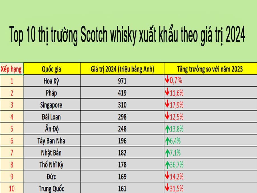 Top 10 thị trường Scotch whisky xuất khẩu theo giá trị 2024 Top 10 thị trường Scotch whisky xuất khẩu theo giá trị 2024