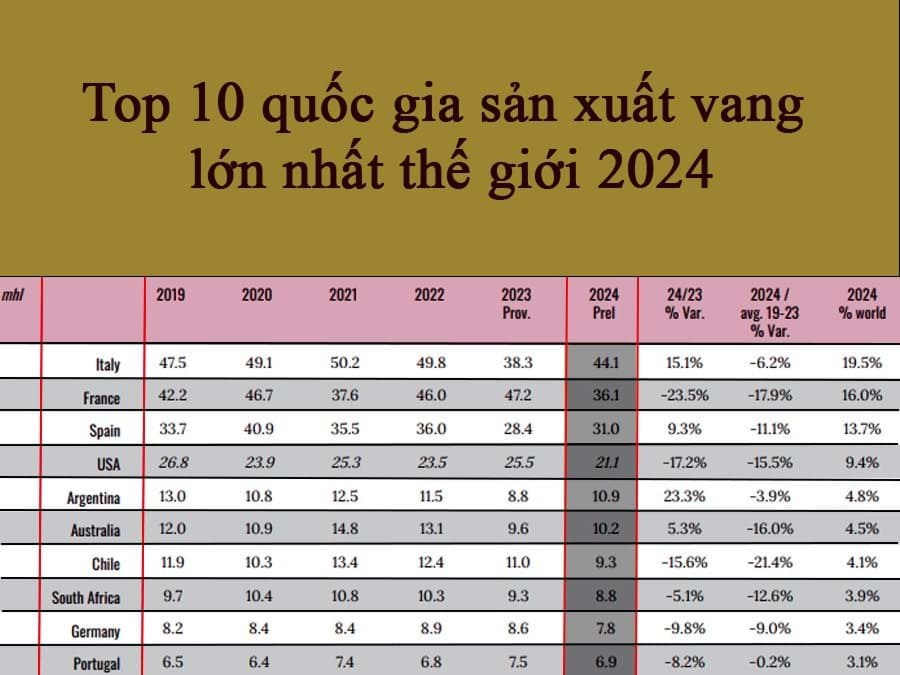 Top 10 quốc gia sản xuất rượu vang lớn nhất thế giới 2024