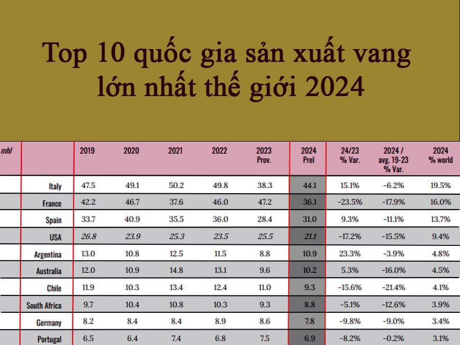 Top 10 quốc gia sản xuất rượu vang lớn nhất thế giới 2024 Top 10 quốc gia sản xuất rượu vang lớn nhất thế giới 2024