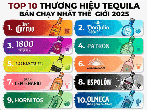 Top 10 thương hiệu Tequila bán chạy nhất thế giới 2025 