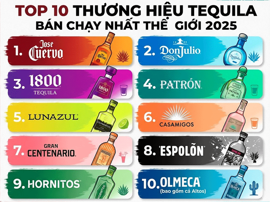 Top 10 thương hiệu Tequila bán chạy nhất thế giới 2025 Top 10 thương hiệu Tequila bán chạy nhất thế giới 2025