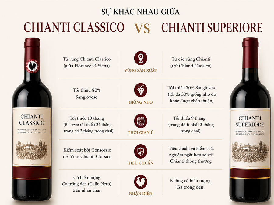  khác biệt giữa phân loại Chianti Classico và Chianti Superiore