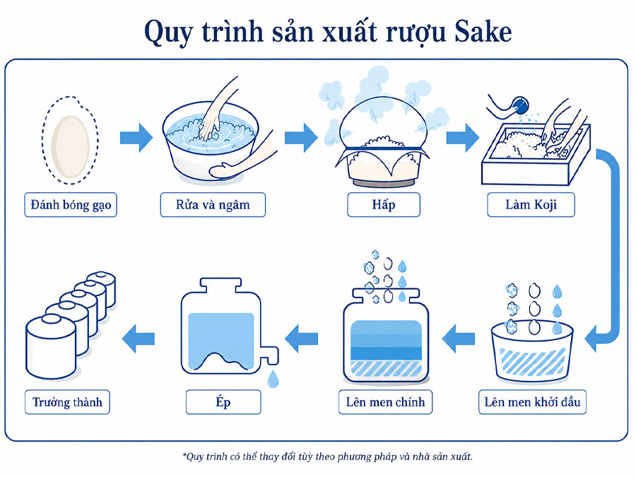 Quy trình sản xuất rượu Sake 