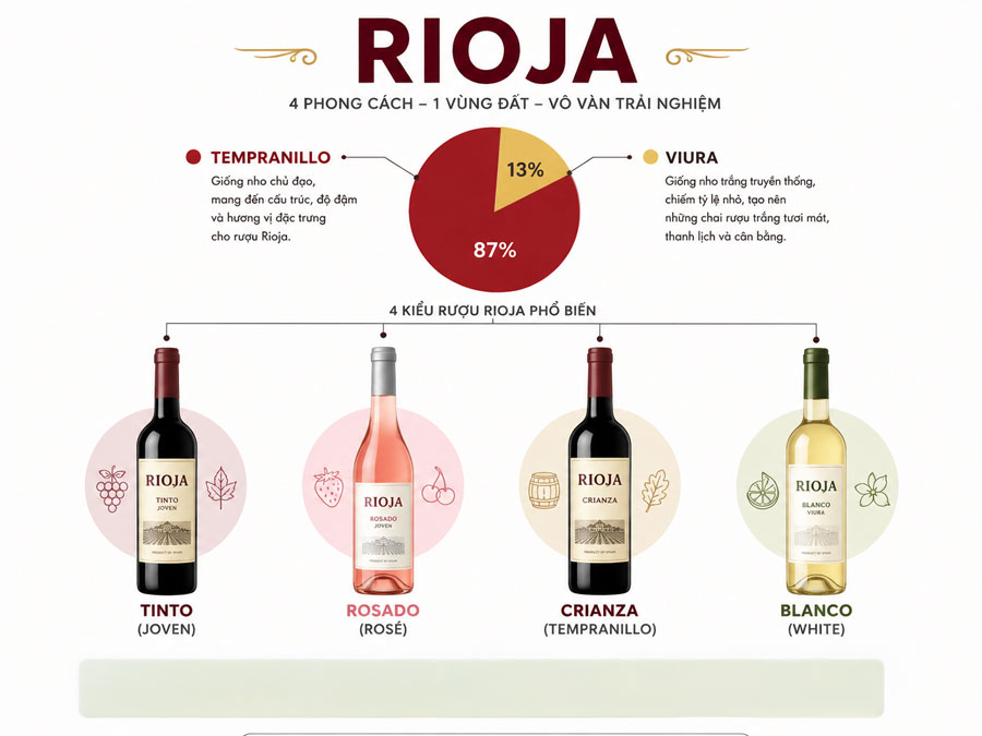 Phân loại mới rượu Rioja 