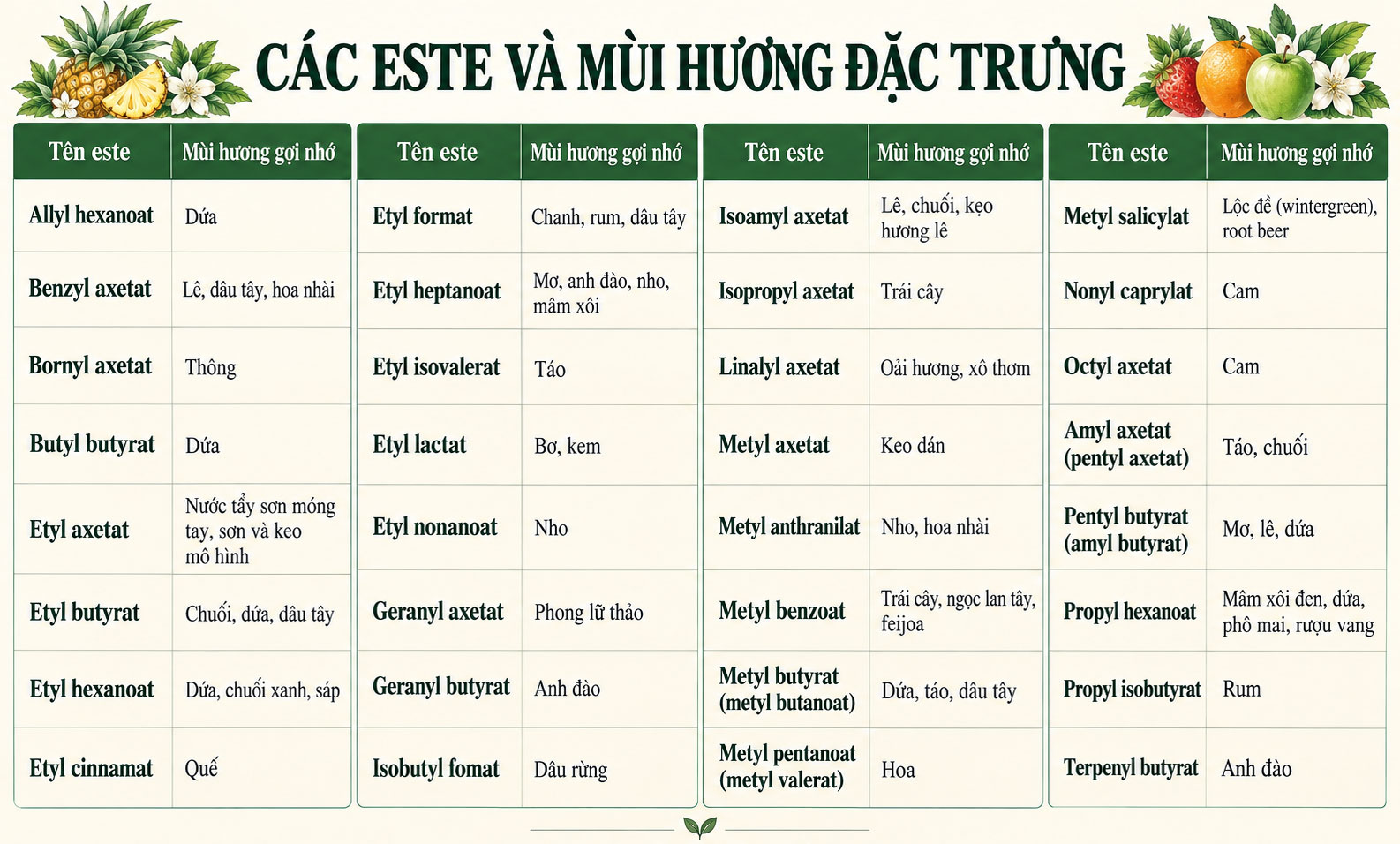 Hương của các loại este