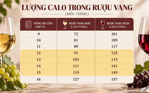 Lượng calo trong vang đỏ 