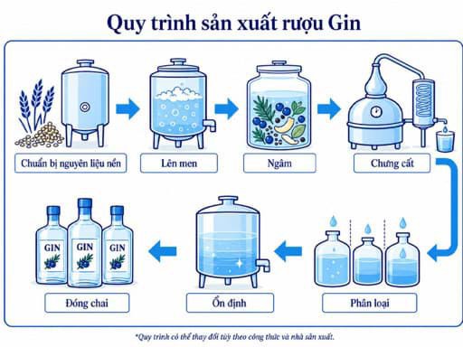 quy trình sản xuất rượu Gin