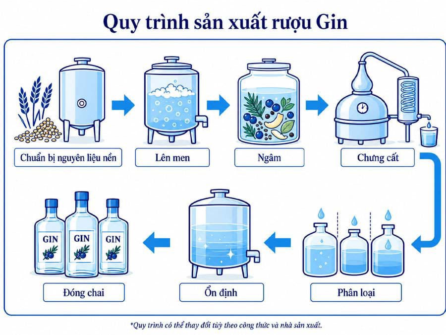 quy trình sản xuất rượu Gin quy trình sản xuất rượu Gin