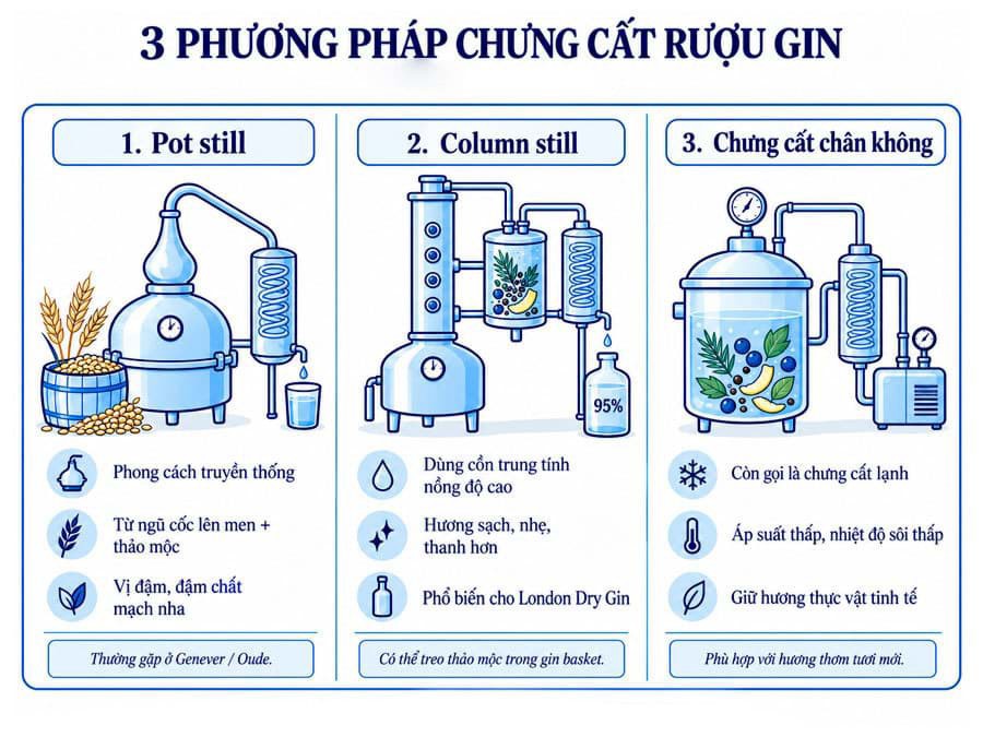 3 phương pháp sản xuất gin 3 phương pháp sản xuất gin